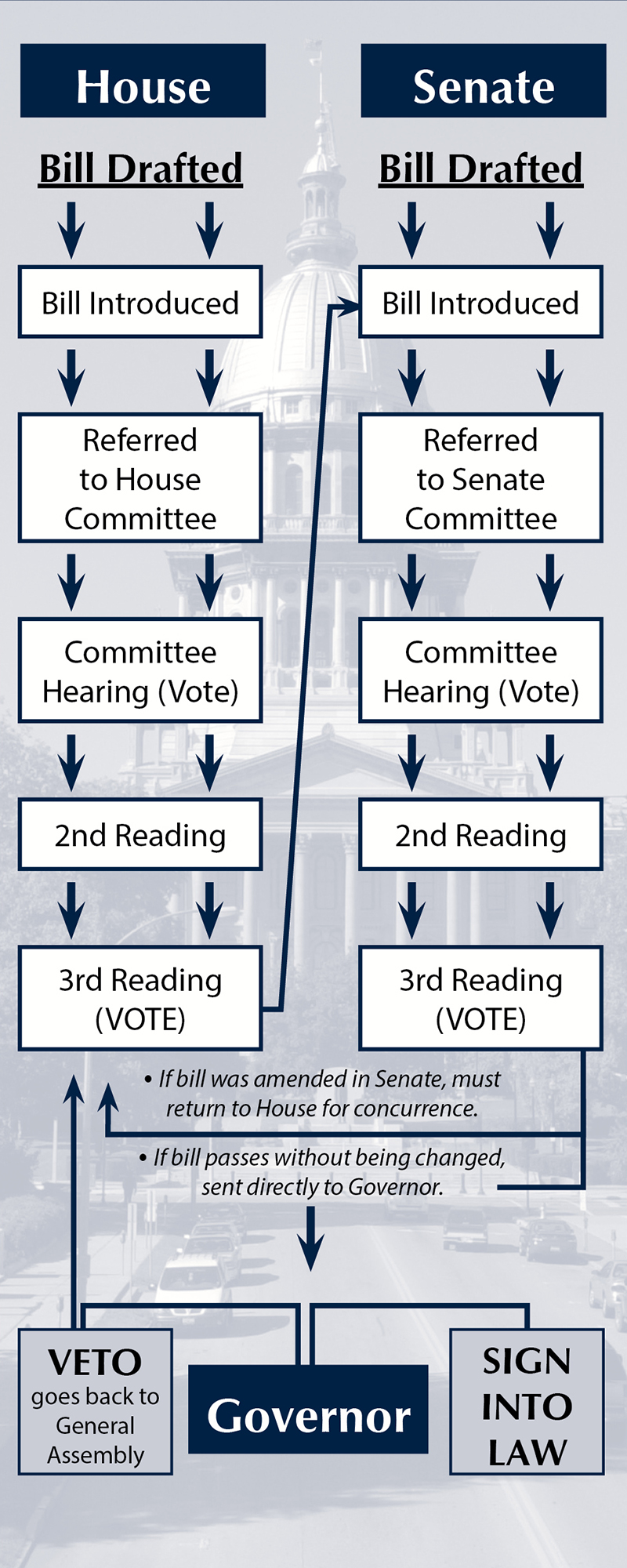 How A Bill Becomes Law